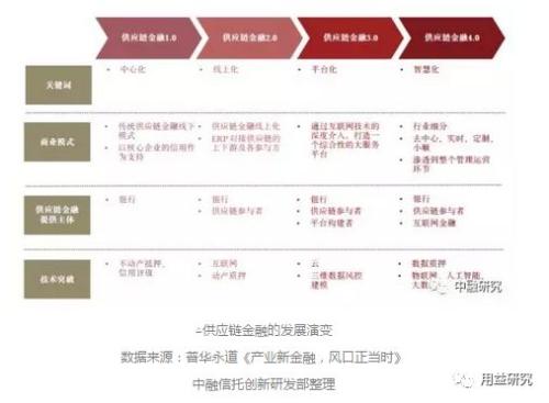 信托公司参与供应链金融业务研究