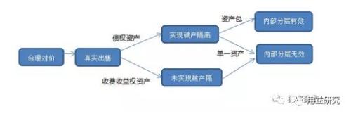 详解资产证券化中的主要套路