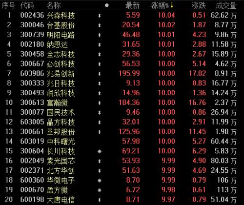 660只基金布局中兴通讯 估值下调2个跌停