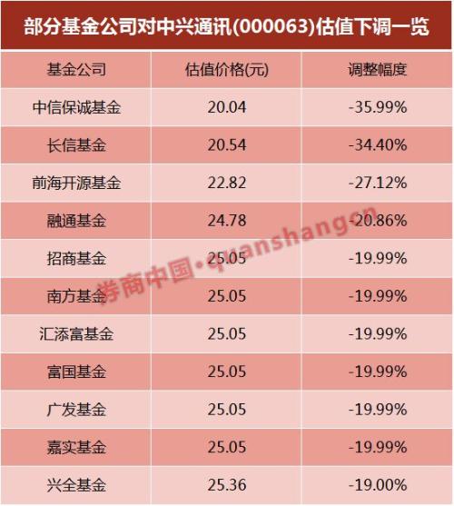 中兴通讯危局第6天！美国两大新动向或成转折点，公司最新发自愿性公告，逾40家基金下调估值
