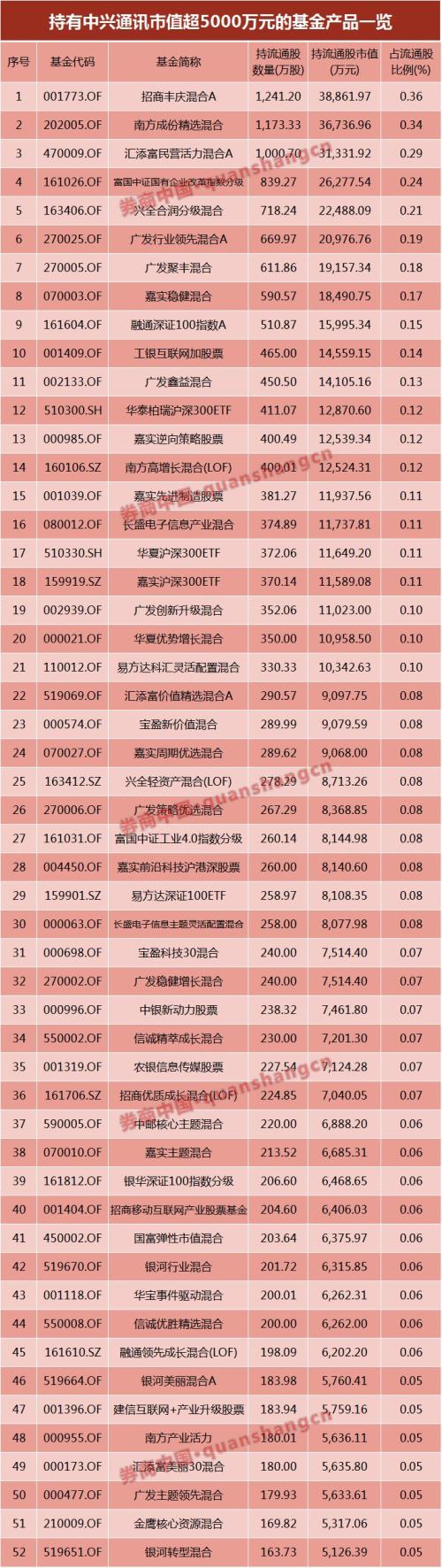 中兴通讯危局第6天！美国两大新动向或成转折点，公司最新发自愿性公告，逾40家基金下调估值