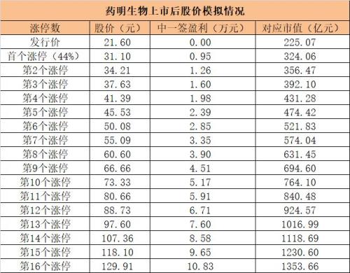 独角兽出没，不容错过！周二31万顶格打新！最近新股平均10涨停，中一签赚5万