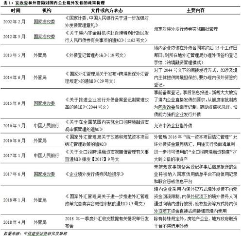 【中信建投 信用债】如何看待城投境外发债政策收紧