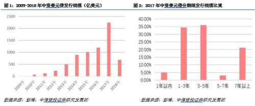 【中信建投 信用债】如何看待城投境外发债政策收紧