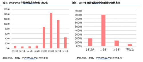 【中信建投 信用债】如何看待城投境外发债政策收紧