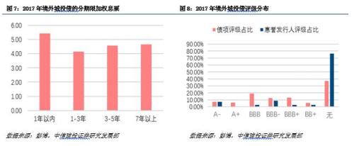 【中信建投 信用债】如何看待城投境外发债政策收紧