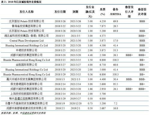【中信建投 信用债】如何看待城投境外发债政策收紧