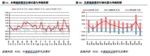 【中信建投 信用债】如何看待城投境外发债政策收紧