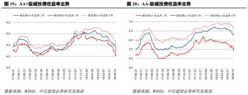 【中信建投 信用债】如何看待城投境外发债政策收紧
