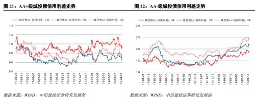 【中信建投 信用债】如何看待城投境外发债政策收紧