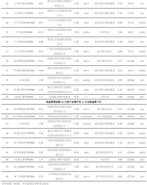 【中信建投 信用债】如何看待城投境外发债政策收紧