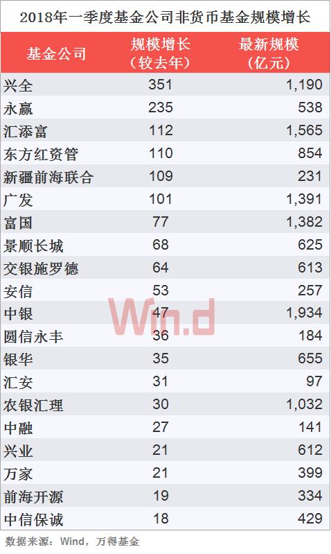 非货币基金规模排名上升top20