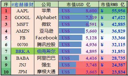 巴菲特的目标