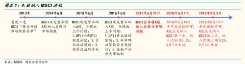 MSCI最新纳入235只A股（完整名单）