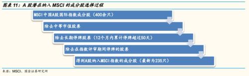 MSCI最新纳入235只A股（完整名单）