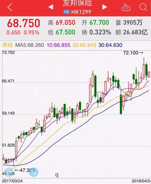 友邦保险股票一路飙涨 市值已突破8300亿港元 (约6670亿人民币) 直逼