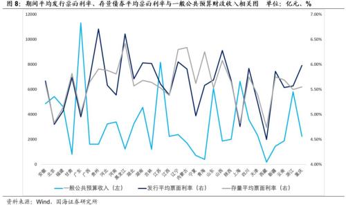 【城投新论系列专题之中观篇】全国各省经济财力及城投财务分析