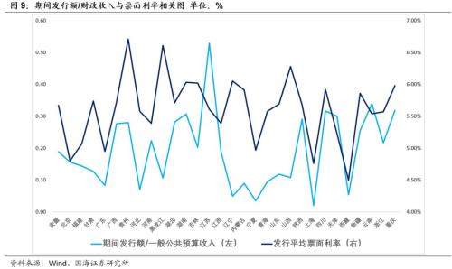 【城投新论系列专题之中观篇】全国各省经济财力及城投财务分析