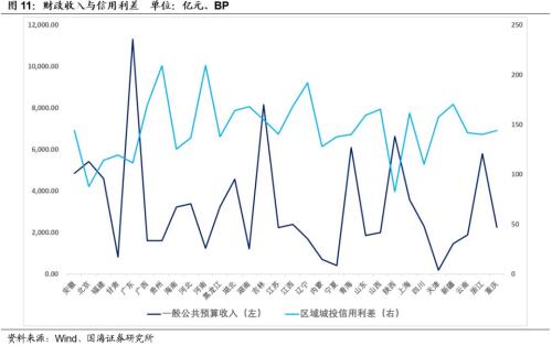 【城投新论系列专题之中观篇】全国各省经济财力及城投财务分析