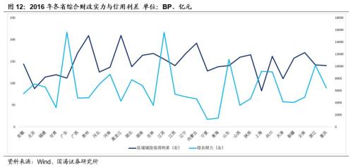 【城投新论系列专题之中观篇】全国各省经济财力及城投财务分析