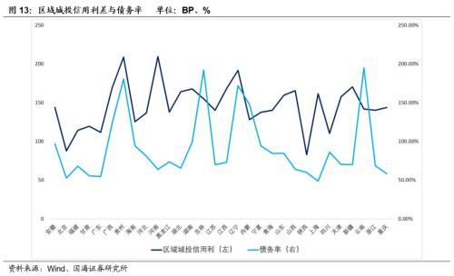 【城投新论系列专题之中观篇】全国各省经济财力及城投财务分析
