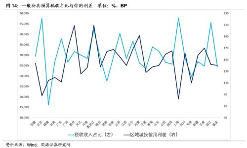 【城投新论系列专题之中观篇】全国各省经济财力及城投财务分析