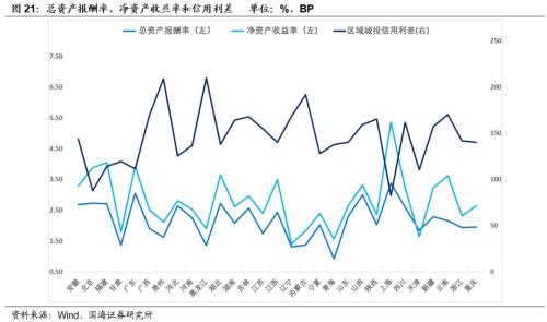 【城投新论系列专题之中观篇】全国各省经济财力及城投财务分析