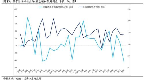 【城投新论系列专题之中观篇】全国各省经济财力及城投财务分析