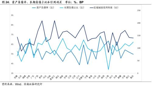 【城投新论系列专题之中观篇】全国各省经济财力及城投财务分析