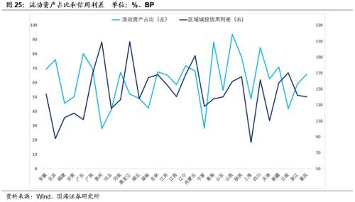 【城投新论系列专题之中观篇】全国各省经济财力及城投财务分析