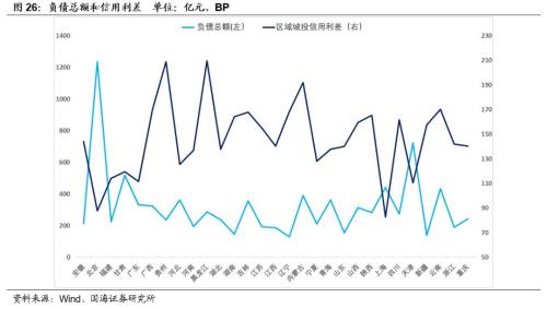 【城投新论系列专题之中观篇】全国各省经济财力及城投财务分析