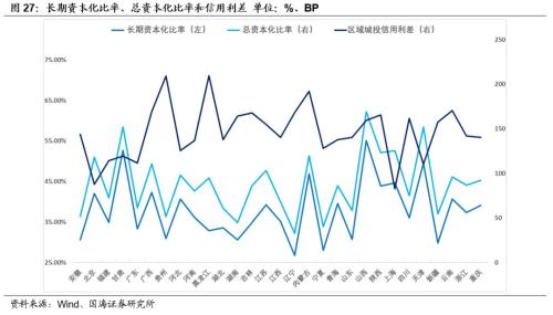 【城投新论系列专题之中观篇】全国各省经济财力及城投财务分析