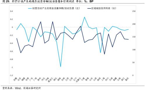 【城投新论系列专题之中观篇】全国各省经济财力及城投财务分析