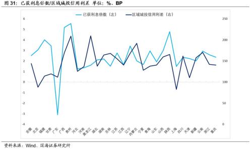 【城投新论系列专题之中观篇】全国各省经济财力及城投财务分析
