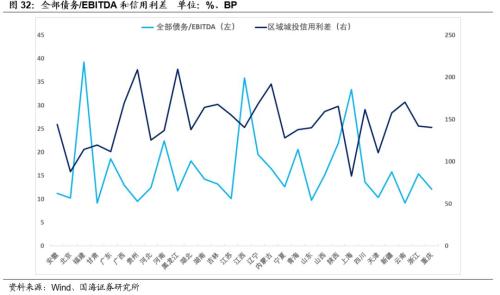 【城投新论系列专题之中观篇】全国各省经济财力及城投财务分析