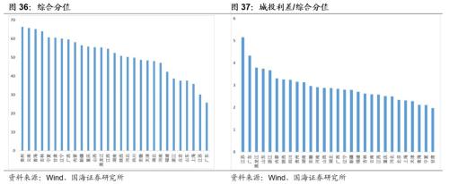 【城投新论系列专题之中观篇】全国各省经济财力及城投财务分析