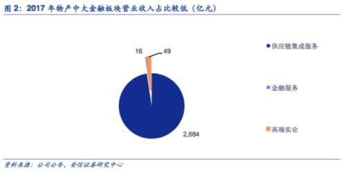 【物产中大:聚焦供应链产融结合,打造金融健康生态圈】安信非银赵湘怀