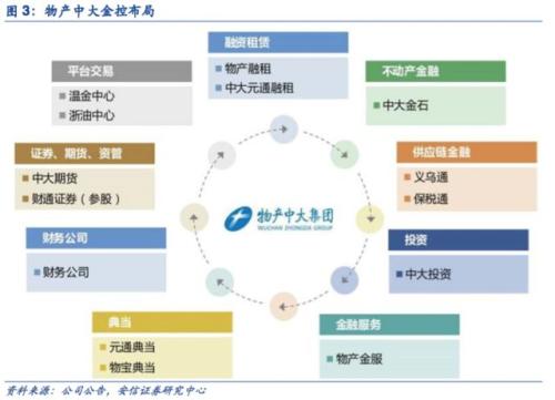 【物产中大:聚焦供应链产融结合,打造金融健康生态圈】安信非银赵湘怀