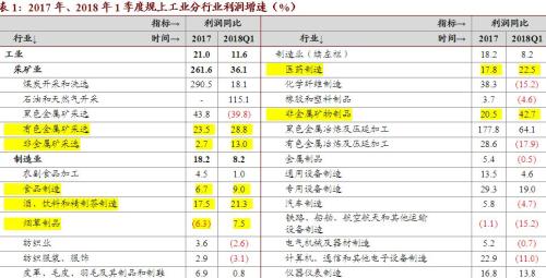『普通』主题 一图一观点:2018年一季度利润增速逆势提升的9个工业子