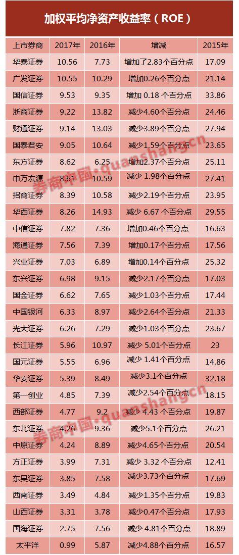 券业ROE低了又低，23家上市券商连降三年，做券商股东不如买货基？