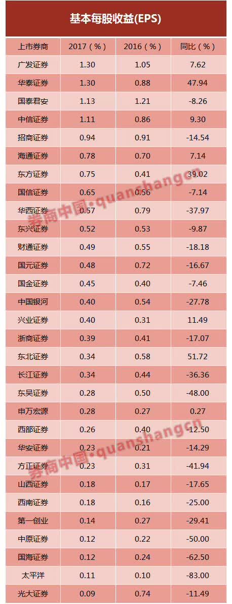 券业ROE低了又低，23家上市券商连降三年，做券商股东不如买货基？