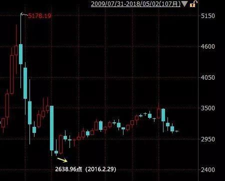 上证综指市盈率已回到“2638点”水平！曾记否两年前，2638点之后是800点大反弹
