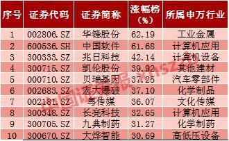 5月开门“未红”，“五穷六绝”魔咒会再现吗？5月券商看好这些股