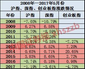 5月开门“未红”，“五穷六绝”魔咒会再现吗？5月券商看好这些股