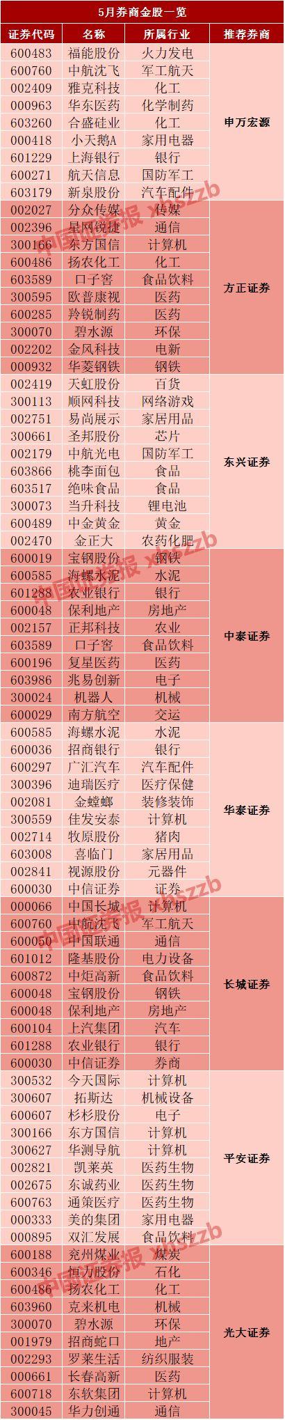 5月开门“未红”，“五穷六绝”魔咒会再现吗？5月券商看好这些股