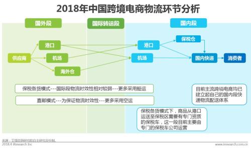 目前主流的跨境电商平台均在物流方面有所布局