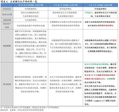 【兴证宏观】贸易战疑云下,联储观望——5月美联储议息会议点评