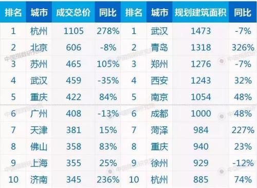 2018 卖地收入(2)