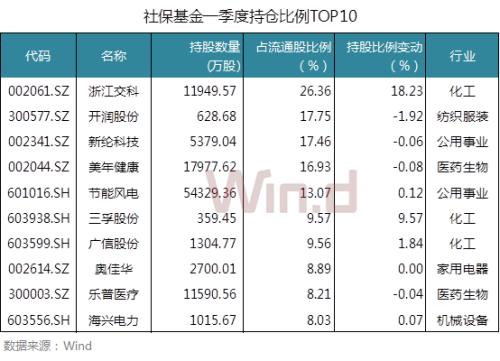 21图看懂社保基金十七年A股投资路径