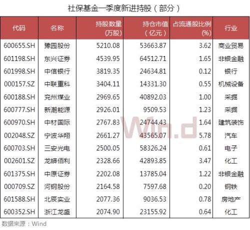 21图看懂社保基金十七年A股投资路径
